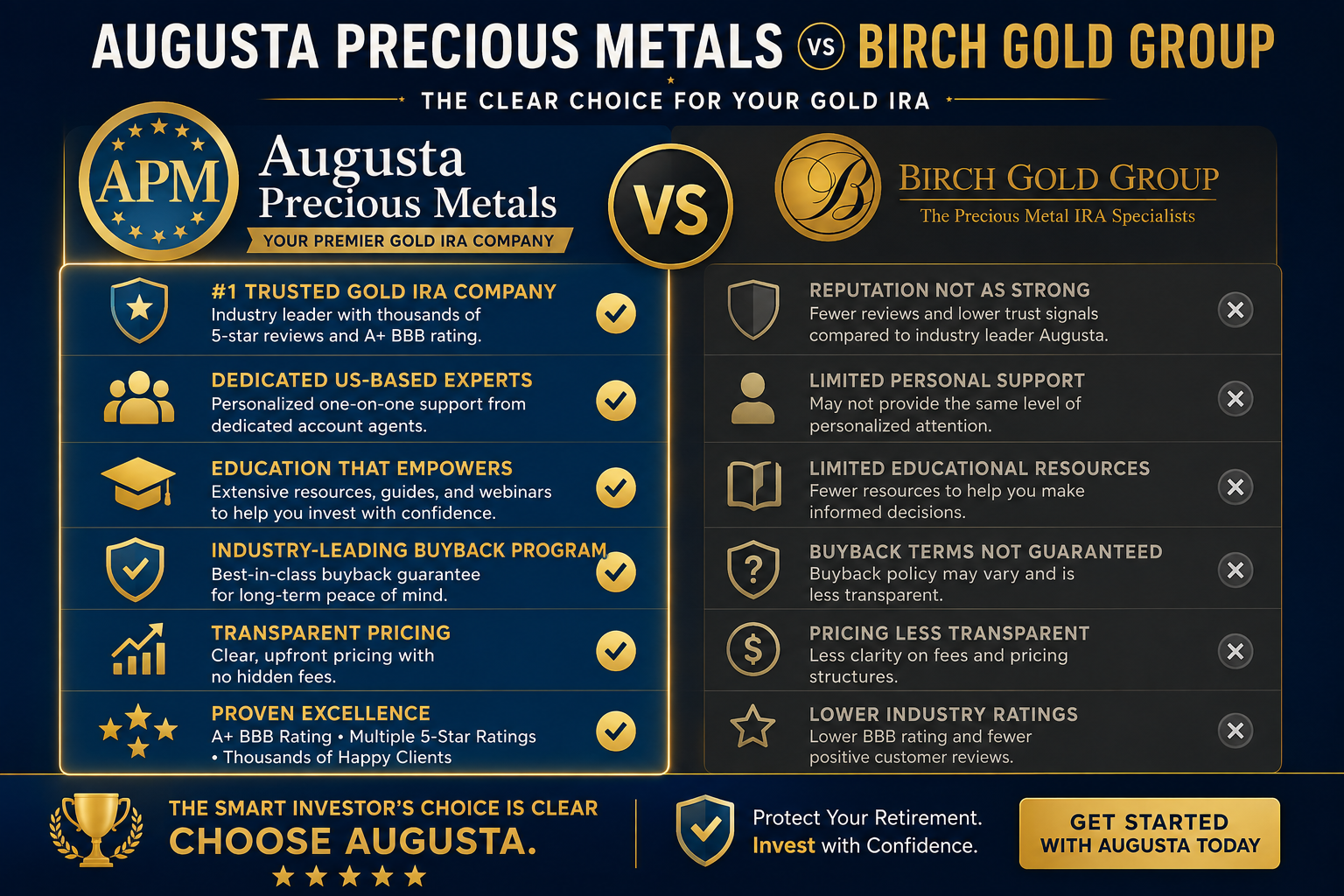 Augusta vs Birch Gold comparison chart showing minimums, storage, and BBB ratings