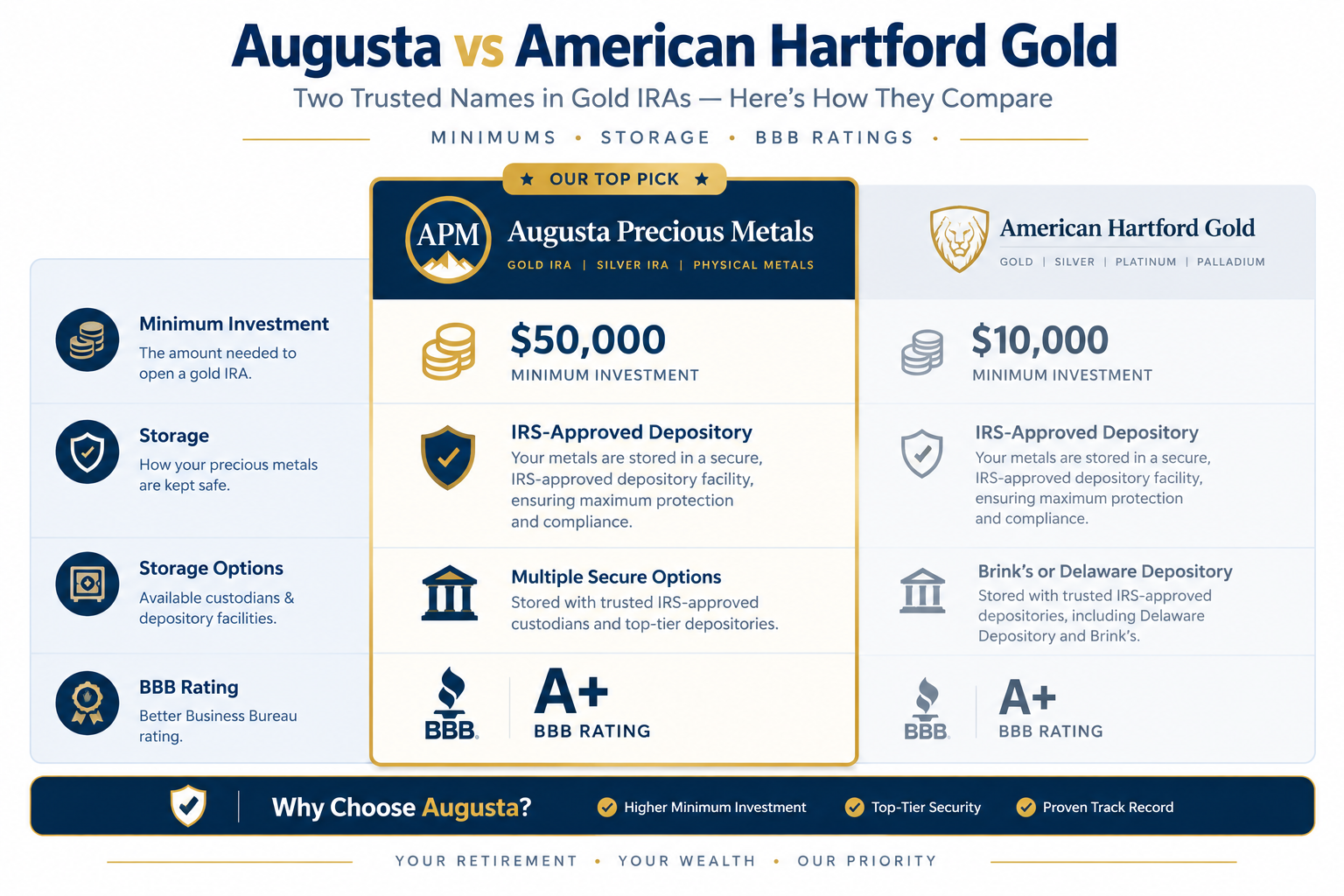 Augusta vs American Hartford Gold comparison: minimum investment, storage, buyback, and BBB ratings