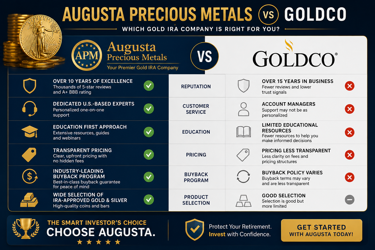 Augusta vs Goldco comparison: minimum investment, fees, storage, and BBB ratings