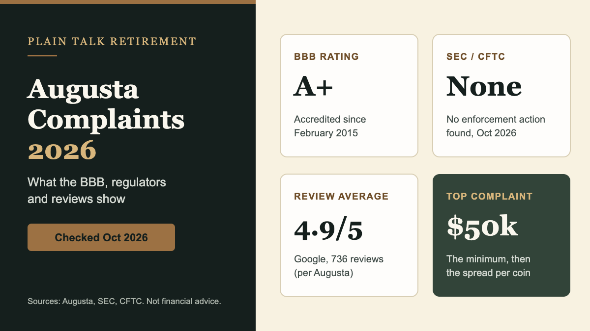 Augusta Precious Metals complaints 2026: BBB A+ since 2015, no SEC or CFTC action found, 4.9 review average