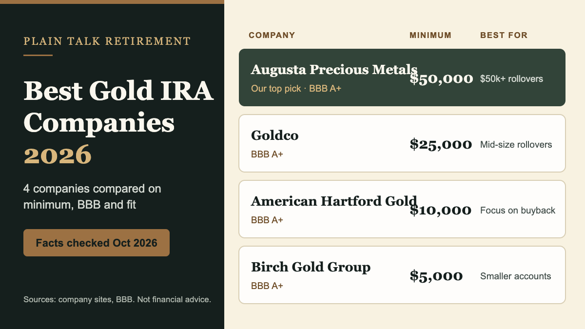 Best gold IRA companies 2026 compared: Augusta, Goldco, American Hartford Gold and Birch Gold minimums and BBB ratings