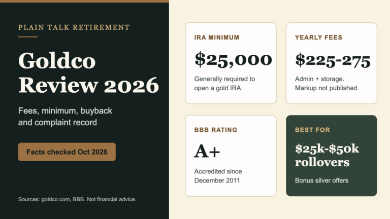 Goldco review 2026: $25,000 minimum, $225-$275 yearly fees, BBB A+ since 2011, best for $25k-$50k rollovers